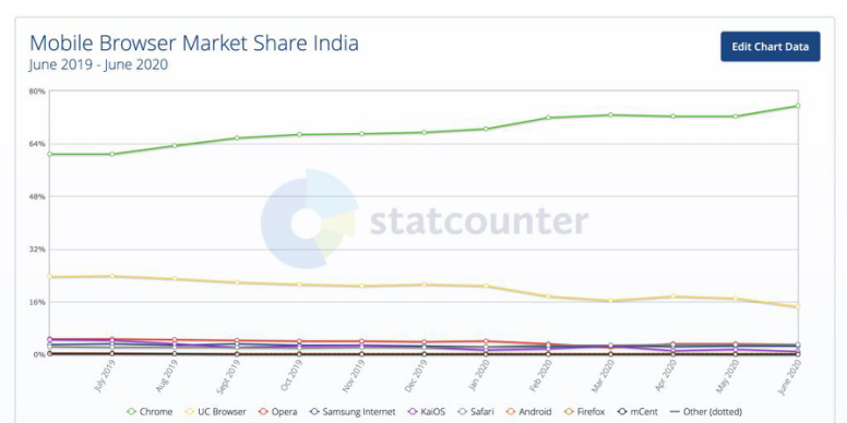 2019年6月至2020年6月印度手机浏览器市场份额 来源：StatCounter